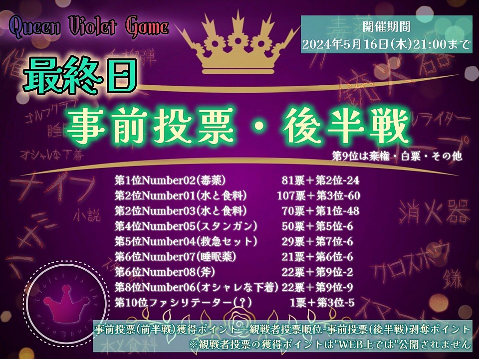事前投票（前半戦・後半戦）の最終結果／ご協力ありがとうございました。